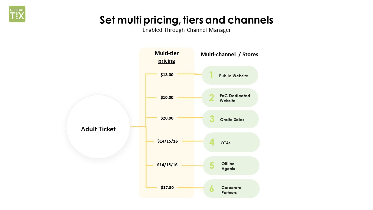 Multi pricing, tiers and channels enabled through channel manager